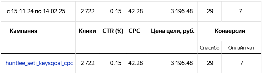 Запустили рекламную кампанию в РСЯ