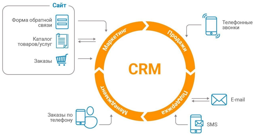 Схема в CRM