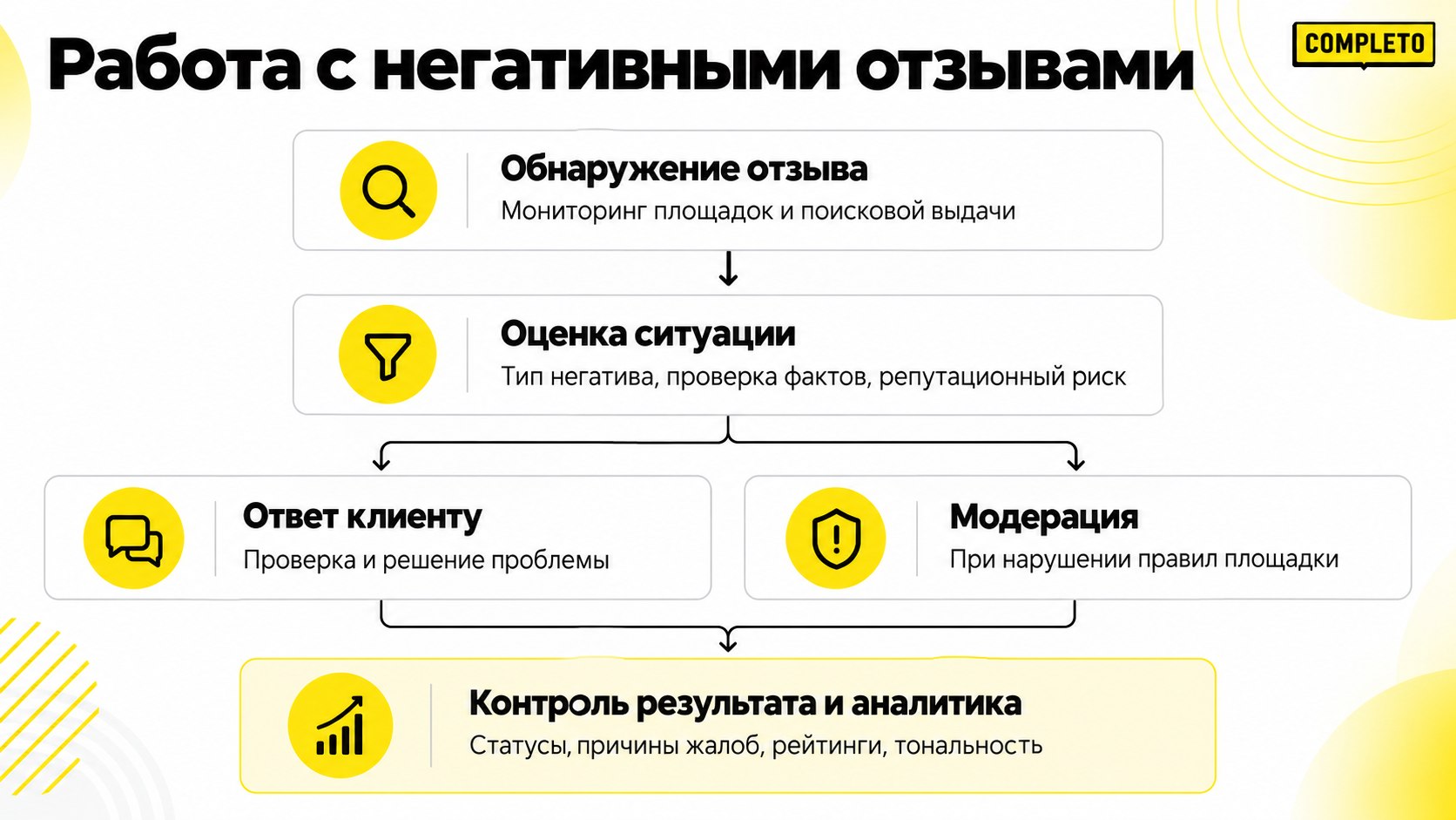 Работа с негативными отзывами в компании