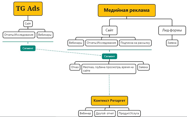 Взаимодействие таргетированной, медийной и контекстной рекламы при прогреве аудитории.png