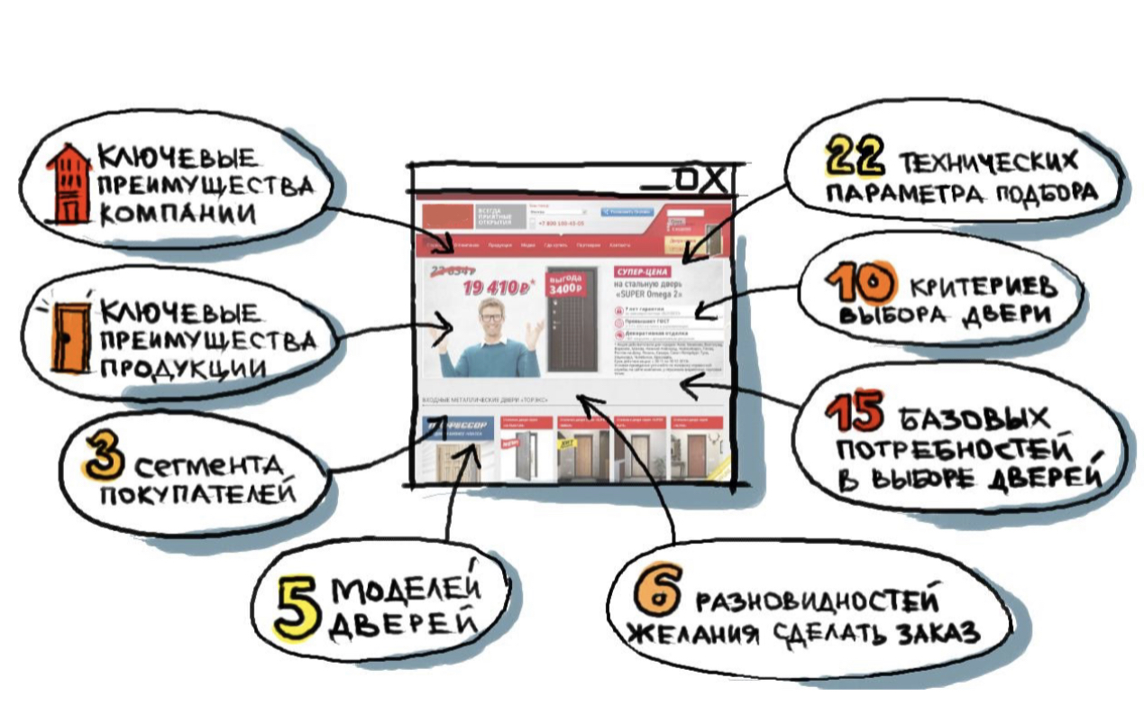 В результате исследования выяснили компоненты на основе которых нужно строить эффективный сайт