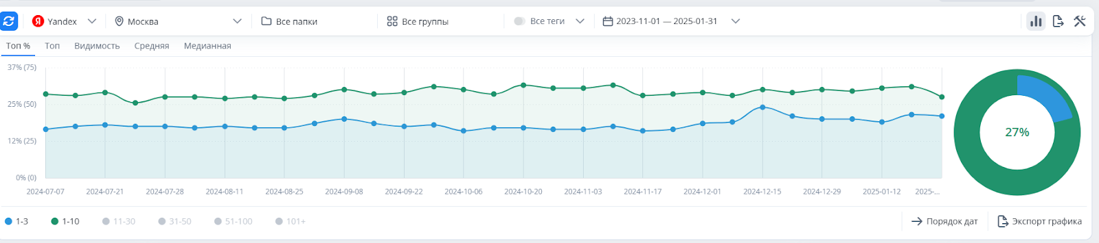 После анализа целей и потребностей Клиента, изучения особенностей его ниши и ЦА, специалисты Комплето