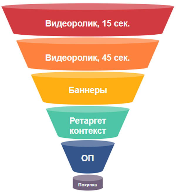 Воронка прогрева аудитории с помощью ретаргетинга в медийной и контекстной рекламе.png