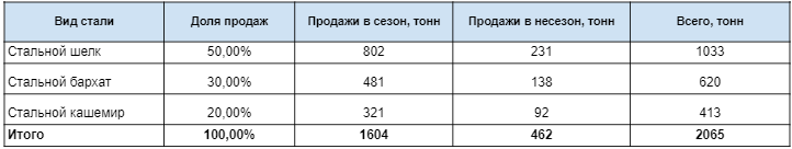 Скриншот прогноза продаж, цифры изменены