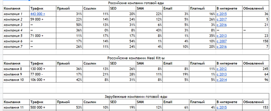 Таблица с трафиком конкурентов