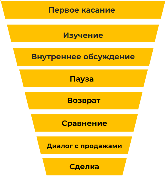 Путь пользователя в B2B