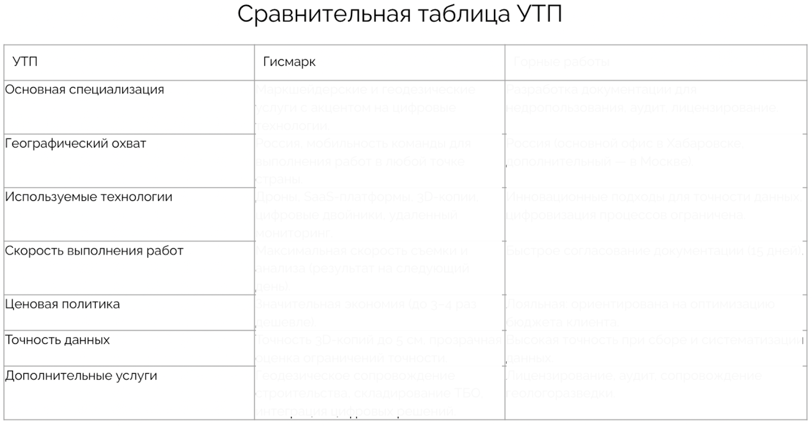 Провели комплексное исследование отрасли, аудитории и конкурентов