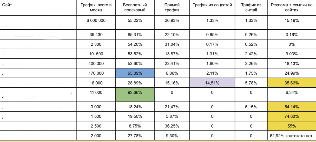 Фрагмент таблицы “Анализ конкурентов”.