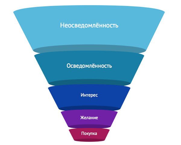 Воронка продаж дорогих B2С-продуктов.png
