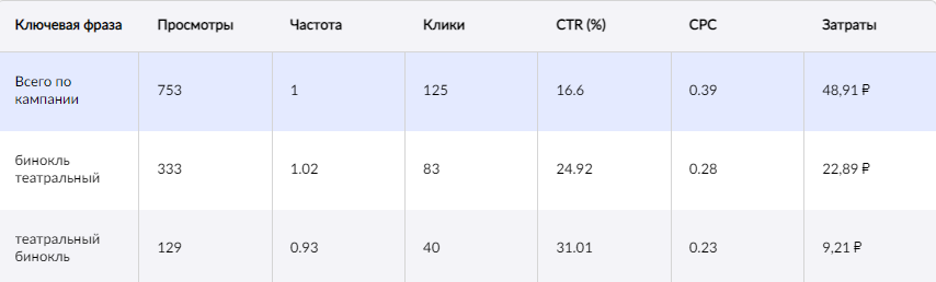 Запуск внутренней рекламы на каждой из площадок