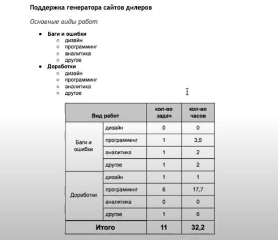 Скриншот отчета по технической поддержке