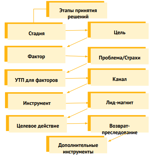 этапы принятия решений.png