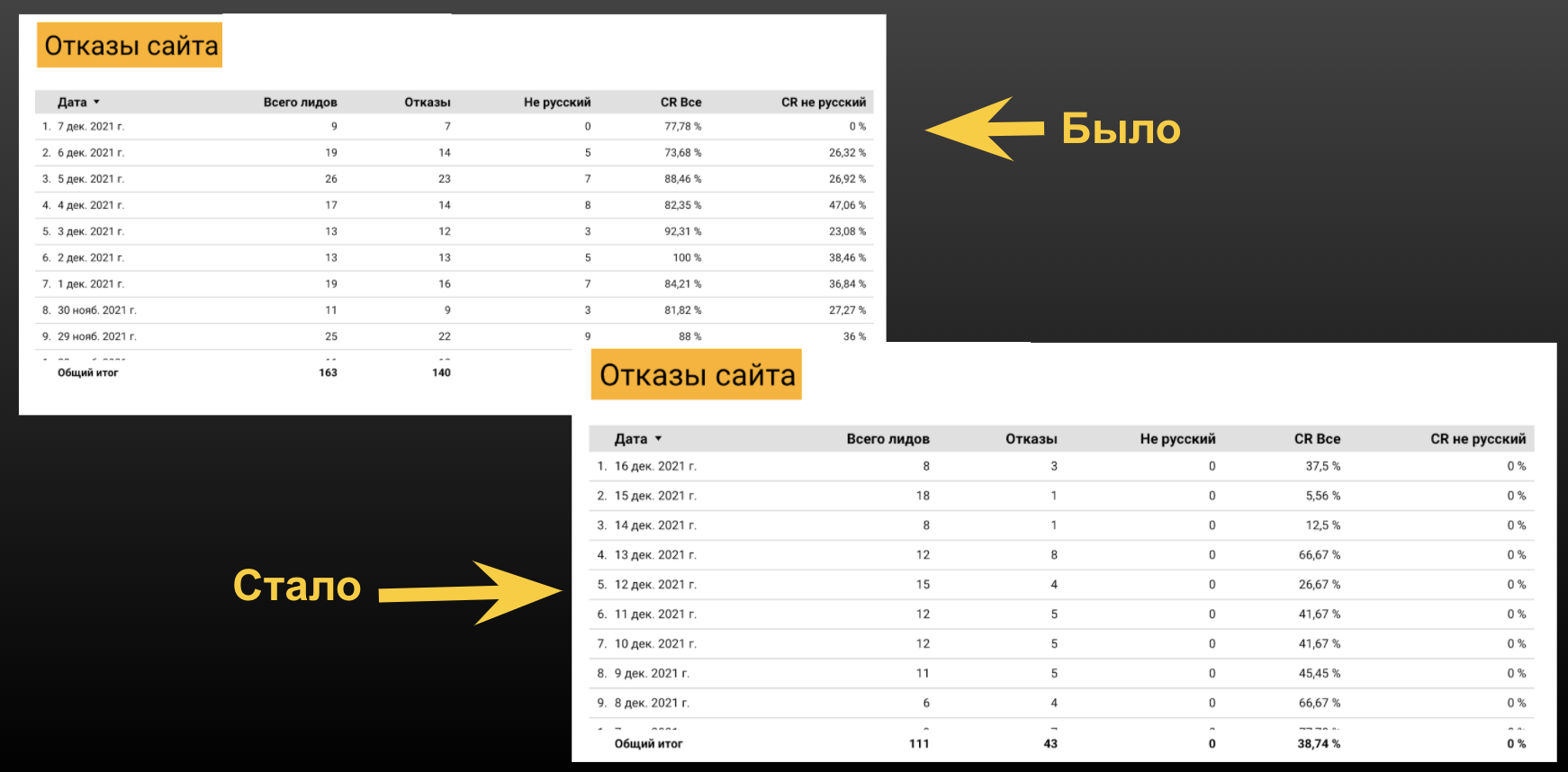 Работа над улучшением качества лидов.