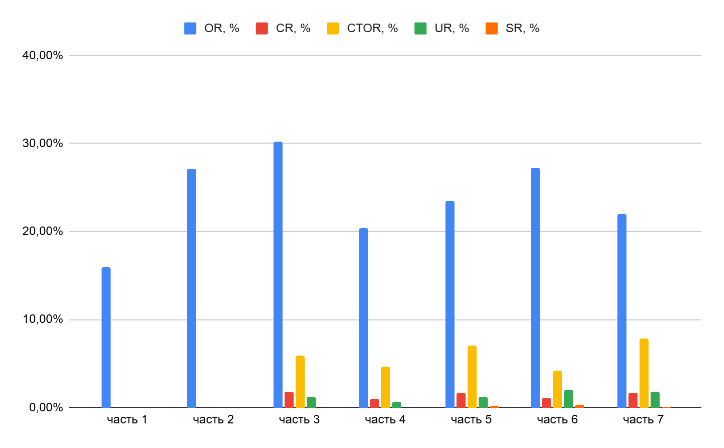 Запустили реанимационную рассылку с выбором направления