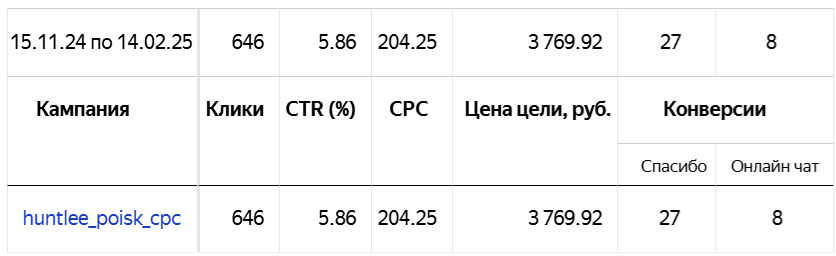 Настроили кампании на поиске, создав объявления на основе шаблонов, и в 2 раза снизили CPl