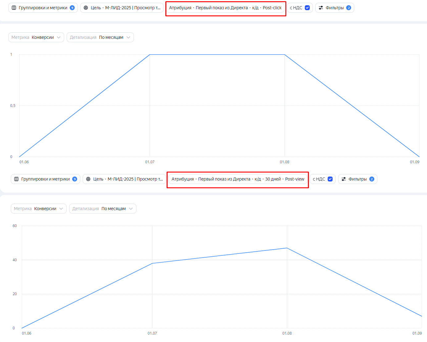 На графике post-view показывает действия после просмотра рекламы и помогает увидеть отложенный вклад медийного контакта