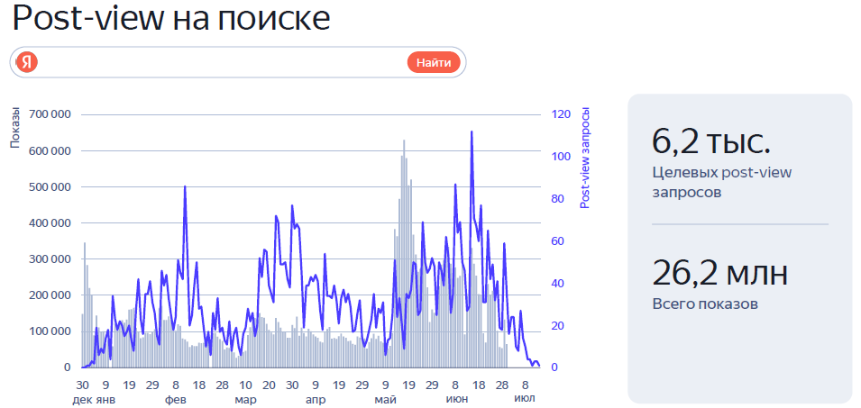 График из кейса с динамикой охвата и брендовых запросов