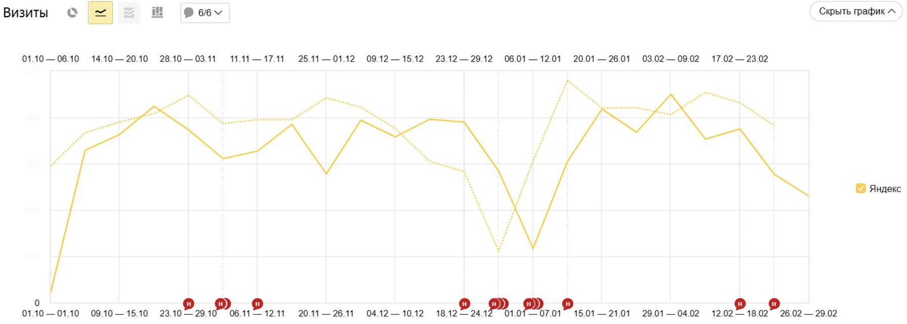 Проработали метатеги и текстовый контент услуговых страниц