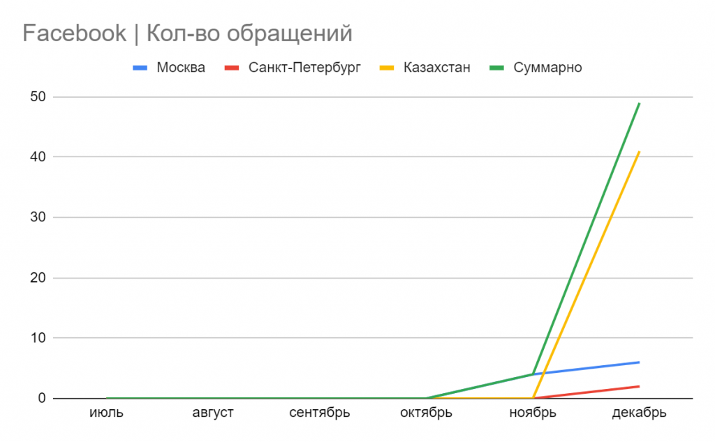 Facebook произвел очень хорошую синергию с ЦА в Казахстане