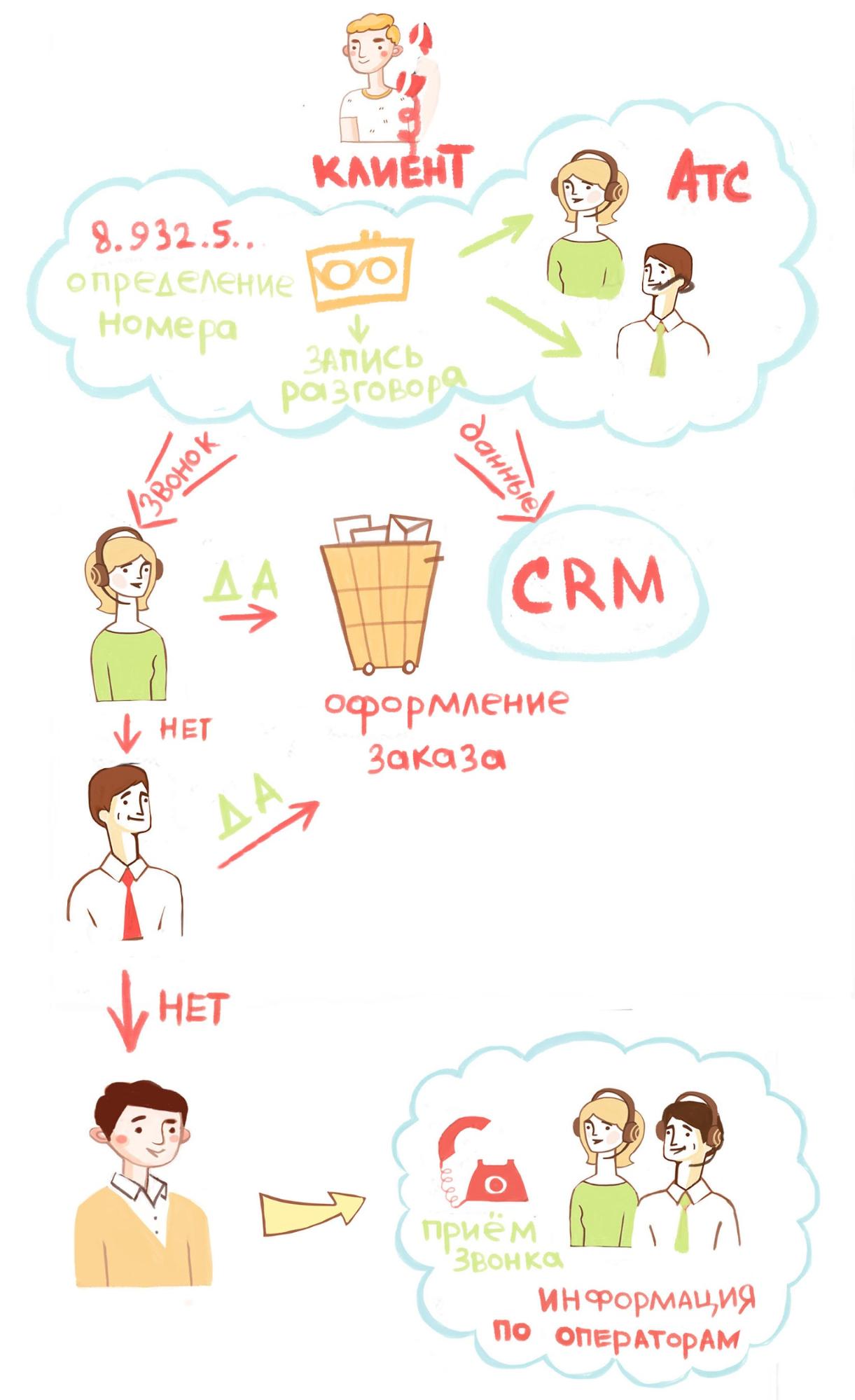 Схема порядок обработки звонка