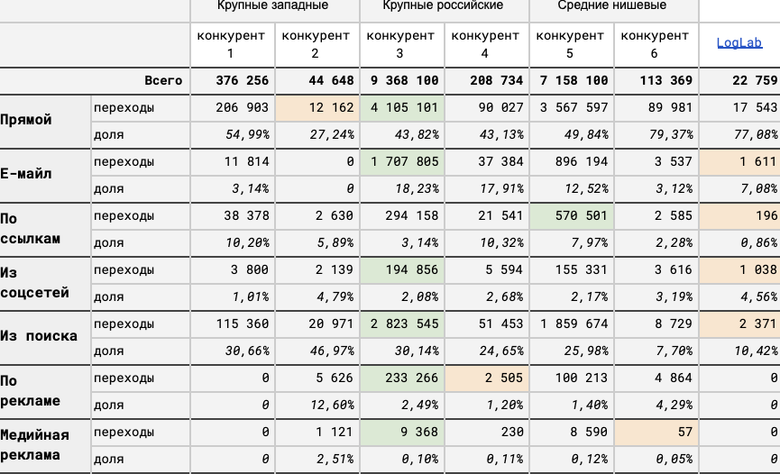 Скриншот отчета “Анализ конкурентов”