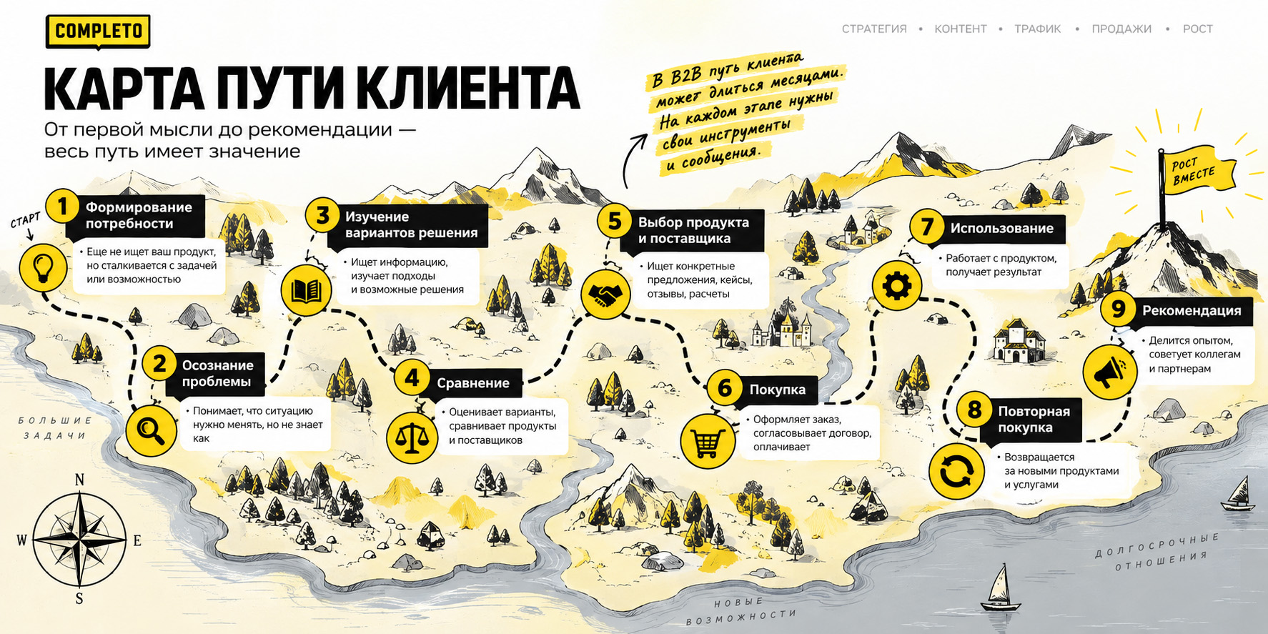 Как выглядит карта пути клиента