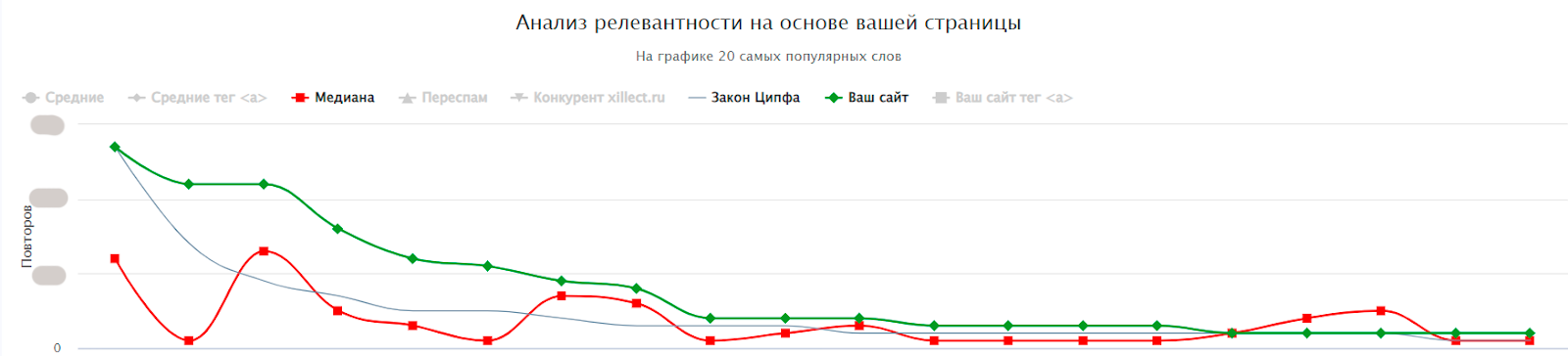 Занялись глубокой SEO-оптимизацией сайта и проработкой текстовой составляющей