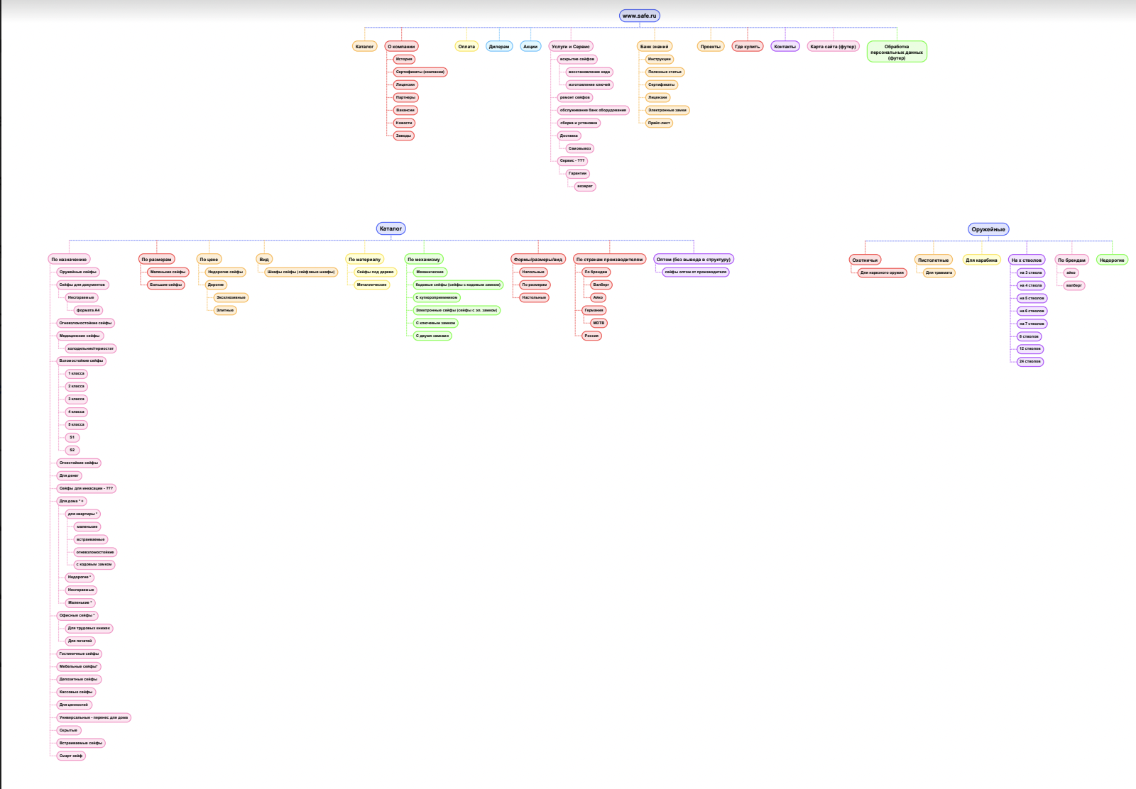 Фрагмент документа “Структура сайта safe.ru”