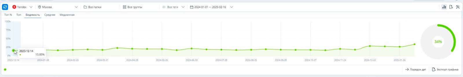 Занялись глубокой SEO-оптимизацией сайта и проработкой текстовой составляющей