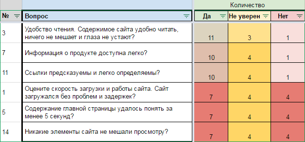 Таблица со сводными данными по результатам тестирования