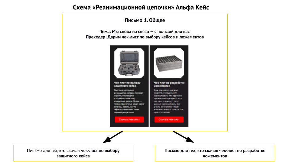 Запустили реанимационную рассылку с выбором направления