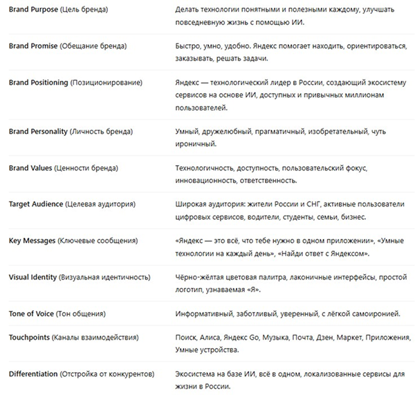 Описание бренд-платформы Яндекса.png