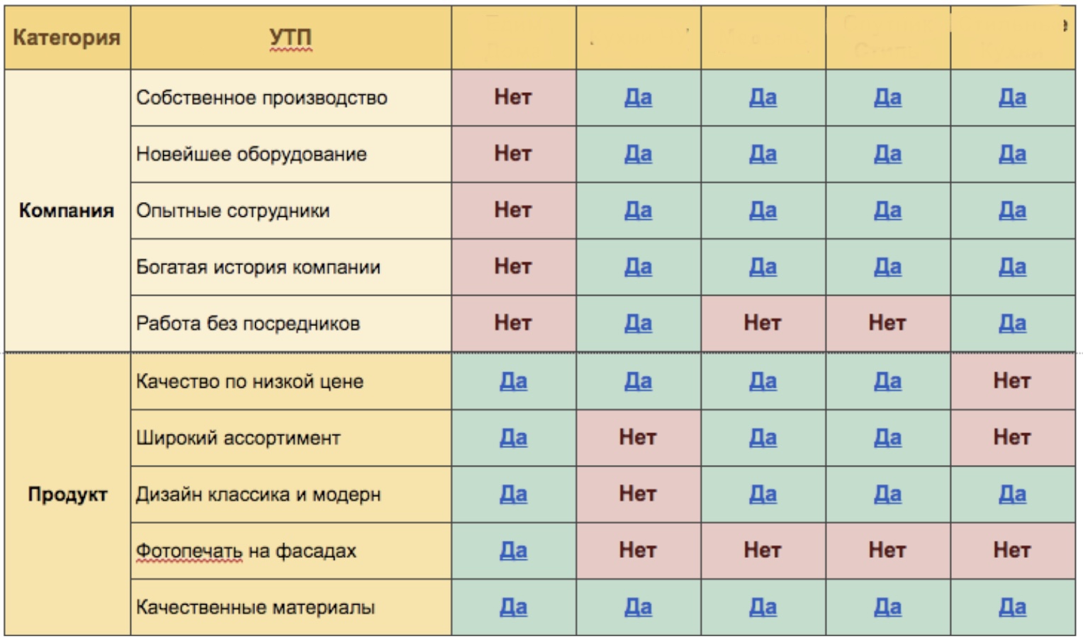 Анализ УТП конкурентов