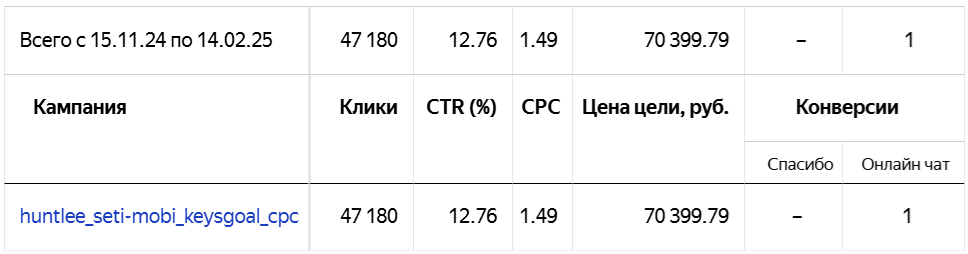 Увеличили CTR, не потеряв в лидах