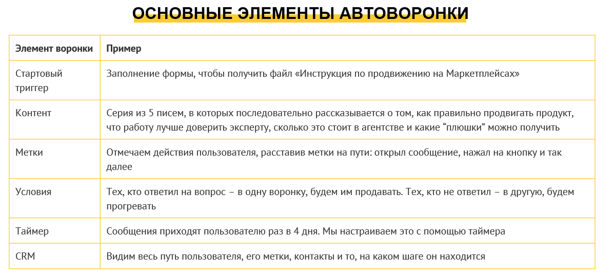 основные элементы автоворонки.png