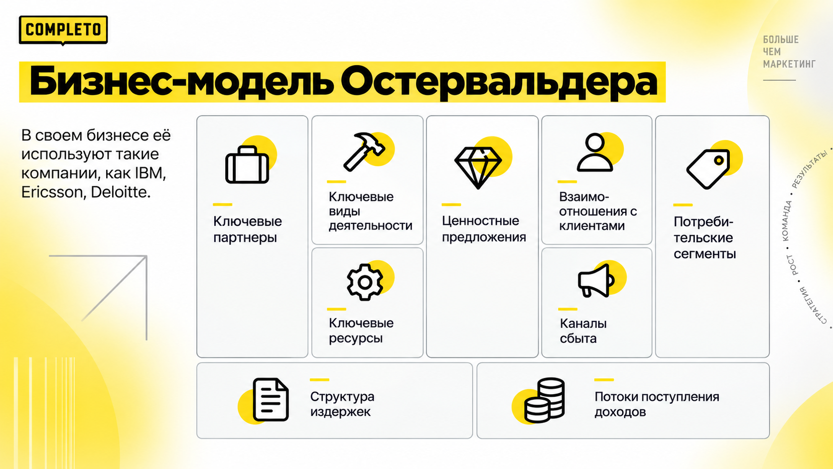Бизнес-модель Остервальдера