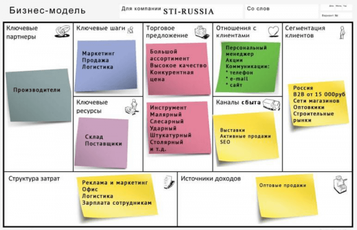 Бизнес модель проекта шаблон