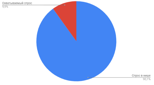 Доля охватываемого спроса