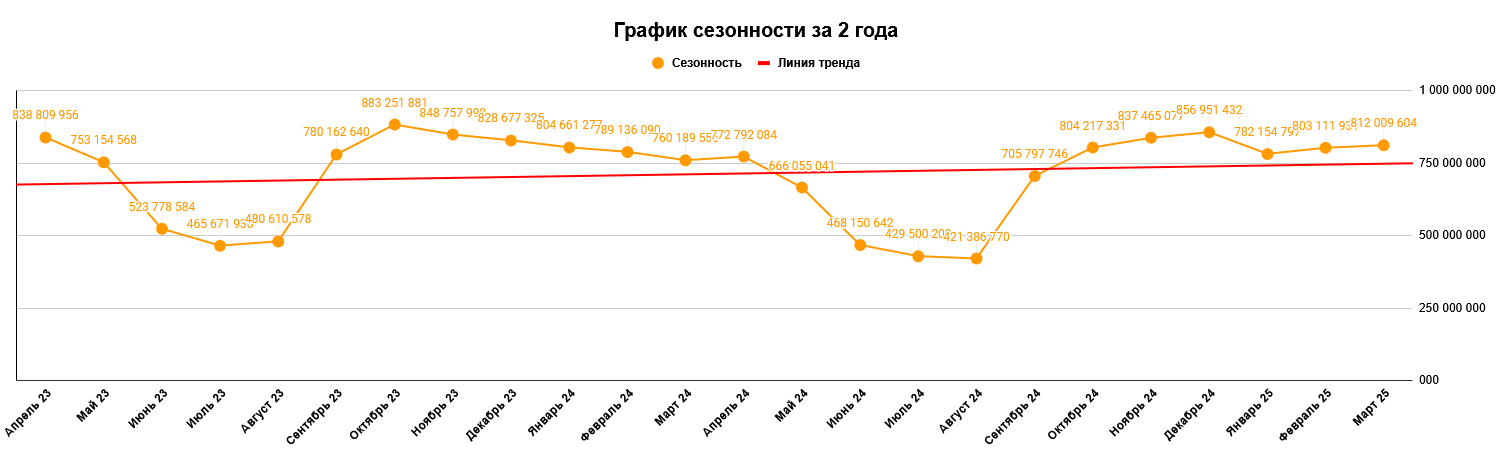 Выводы