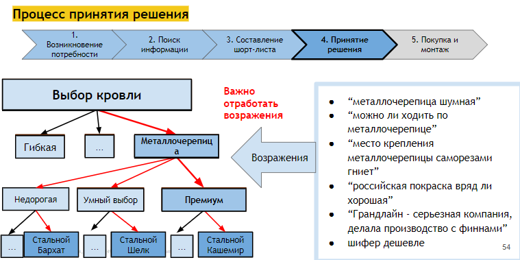 Процесс принятия решения