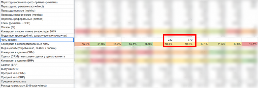 Конверсия в сконвертированные лиды за 2019 год