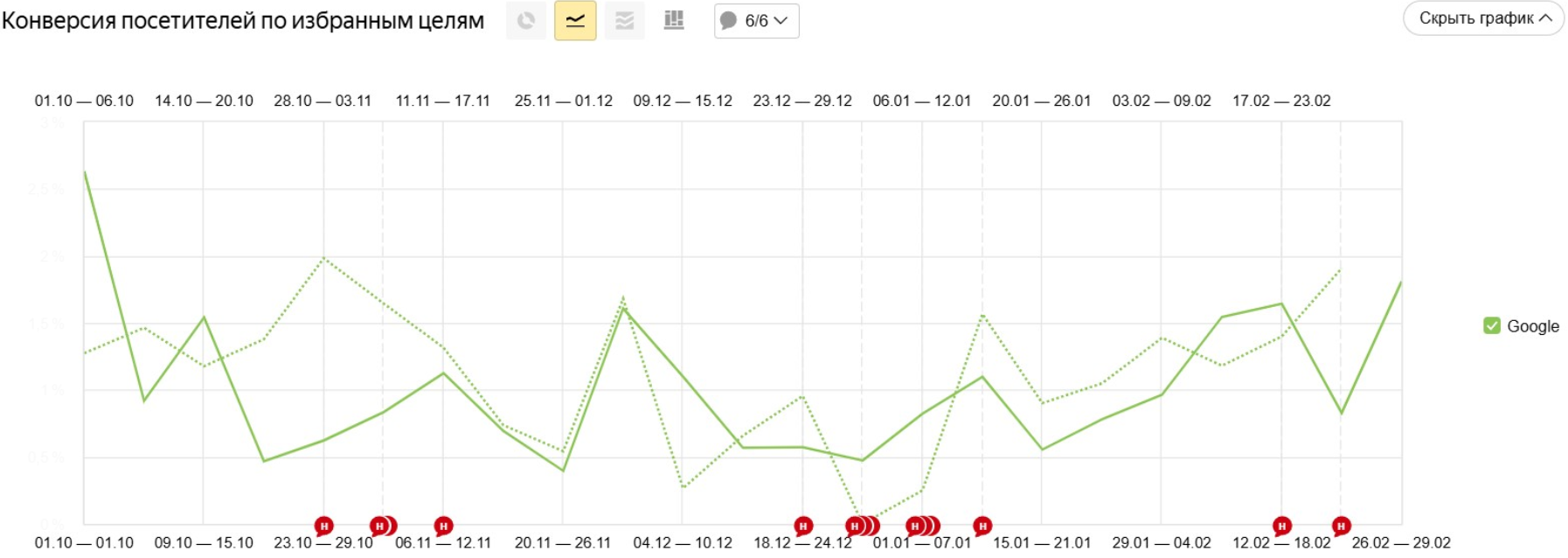 Увеличили конверсию сайта и объем достижения коммерческих целей из поисковых систем