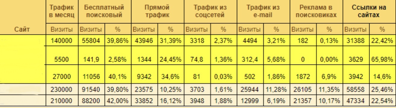 Скриншот Анализ трафика конкурентов