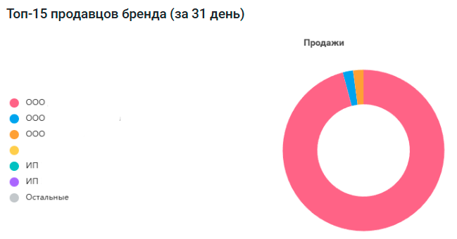 Помогли Валбрента Кемикалс стать основным продавцом собственной продукции на маркетплейсах
