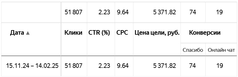 Плотно взаимодействовали с Клиентом для получения максимального результата от сотрудничества