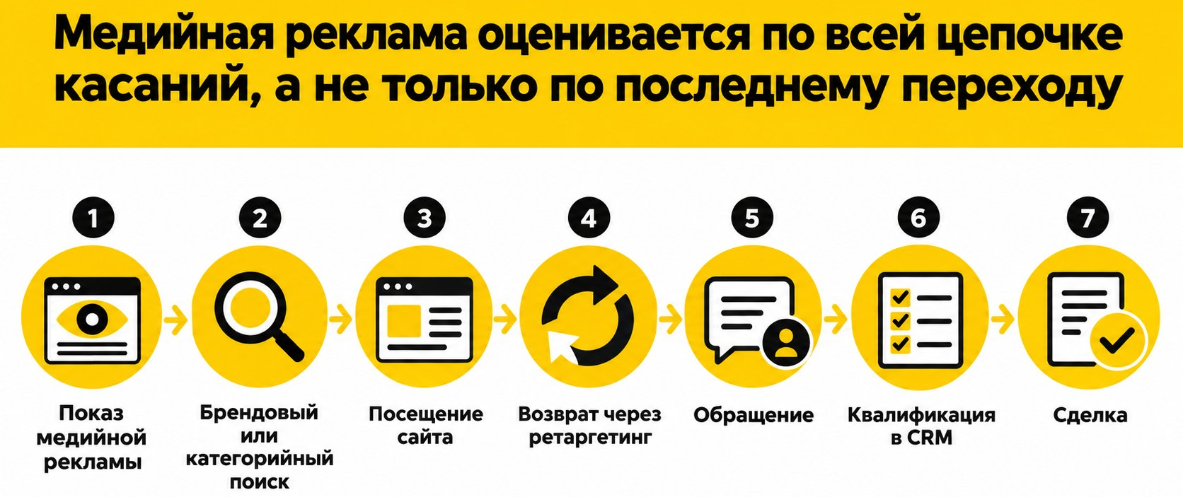 Как оценивается медийная реклама