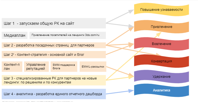 Краткая выжимка стратегии СЭМ