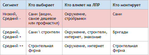 Сегментация ЦА “Домовладельцы”