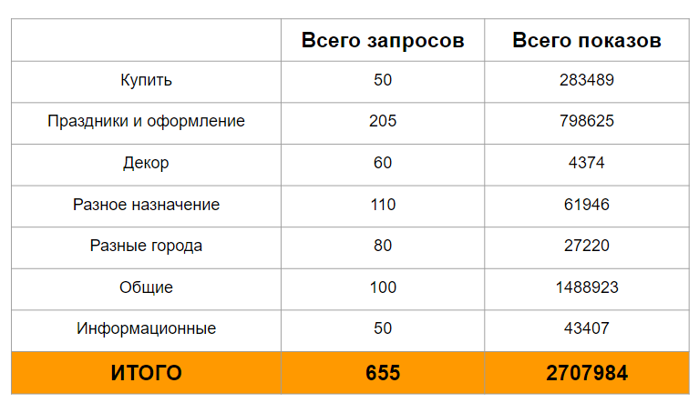 Таблица кластеризации поискового спроса