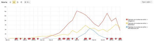 График роста трафика ереходы из диалоговых ИИ-систем.png